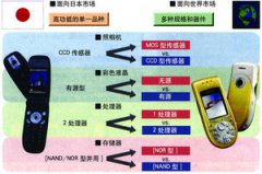 <b>重建移动电话机器件的竞争战略</b>