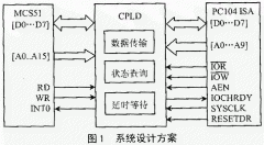 用CPLD实现单片机与ISA总线并行通信