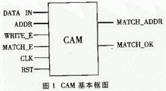 一种基于移位寄存器的CAM的Verilog&nbsp;HDL