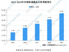 分析我国2020年自动化分拣系统市场现状