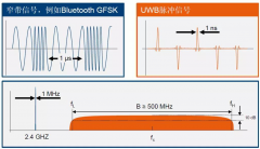 <b>无线通信技术系列之UWB超宽带技术原理解析</b>
