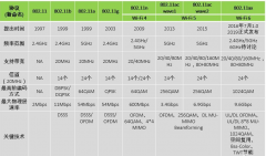 一文解读Wi-Fi 6E技术