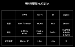 始于苹果，疯于小米，UWB将在万物互联时代引起