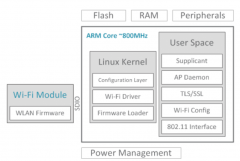 如何通过完全集成的模块实现Wi- Fi设计自由