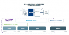 Soite和高通、Inc合作，共同研发4G/5G ultraSAW射频滤