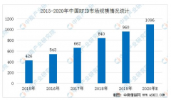预测分析到2020年中国RFID市场规模有望突破1000亿