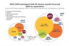 <b>射频(RF)应用通过 GaN 技术的实施而得到了推动</b>