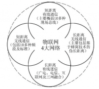 智慧城市：四个常用的物联网信息传输技术