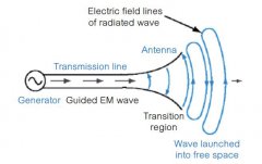 天线能量转换原理和匹配网络技术解析