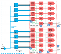 使用RFSoC的多个 Tile 实现时延对齐方案解析