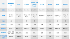 最适合物联网应用的各种无线连接技术