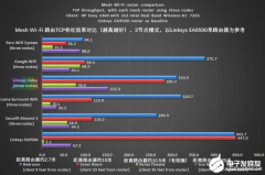 Mesh相比桥接和高端路由的优势分析