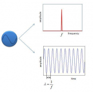 解读射频系统核心器件之振荡器