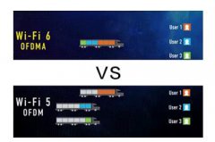 Wi-Fi6的关键技术有哪些