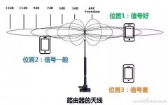给路由器天线绑上电池真的能增强WIFI信号吗