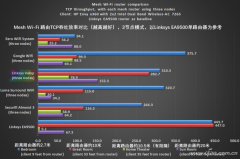 Mesh、桥接还是高端路由 哪种更好更划算
