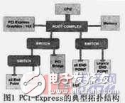 PCI-Express总线介绍 接口设计和实现