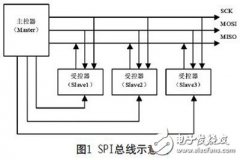 <b>SPI总线的原理是什么？怎样设计一种可复用的高</b>