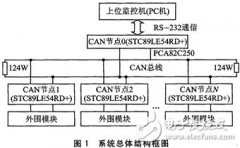 CAN总线是什么？如何利用CAN总线设计一个分布式