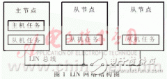 汽车网络系统总线节点的硬件和通信程序设计