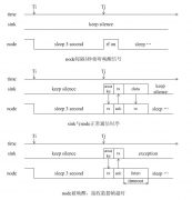 浅谈Contiki下进程与中断时序Bug解决方案