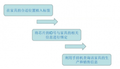 如何借助RFID技术解决家具防伪问题