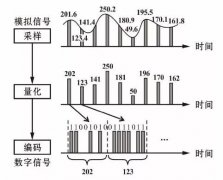 噪声和图像信号A/D 转换器深入解读