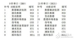 rs232串口接线，RS232串口通信基本接线方法