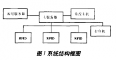 采用SLRC400芯片实现阅读器识别射频卡的设计