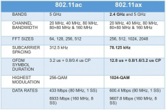 为什么说802.11ax会成为下一代WiFi技术标准