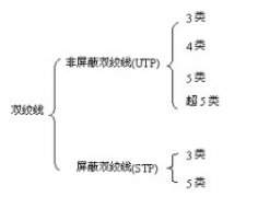 非屏蔽双绞线和屏蔽双绞线有什么区别
