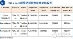 ADAS和工业应用推动 SSD接口朝PCI-e升级大势所趋