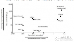 PC等仪器总线该如何选择？