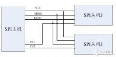 SPI、I2C、UART三种串行总线协议的区别和SPI接口介