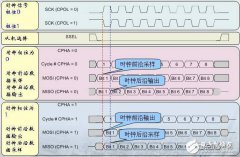 SPI总线有四种工作方式，哪几种最为广泛