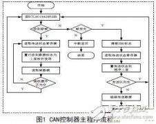 基于CAN总线的数据采集记录装置设计