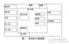 基于ARM9处理器测控终端通信接口设计