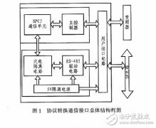 一种基于变频器的Profibus-DP通信接口设计