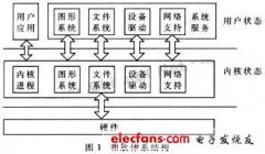 基于IP核的PCI总线接口设计与实现