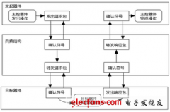 提高FPGA处理总线性能的RapidIO节点设计