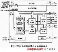 基于Verilog HDL语言的CAN总线控制器设计及验证