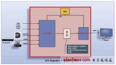 高清音视系统高速HDMI接口设计方案