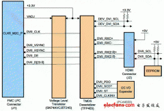 安富利DVII/OFMC模块数字视频接口解决方案