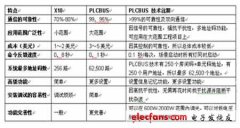 详解PLC-BUS技术产品的九大应用领域