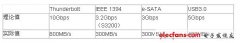 Thunderbolt/IEEE 1394/e-SATA/USB3.0接口对比