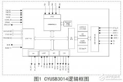 基于CYPRESS的USB3.0总线技术的开发应用