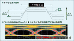 基于LpLVDS和CTL的便携式产品接口设计