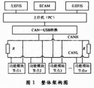 基于CAN总线的A320模拟器硬件仿真