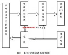 <b>LED智能驱动系统设计与实现</b>