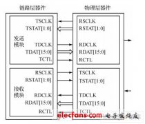 SPI4.2总线应用和调试